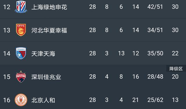 北京人和遭遇失利，积分榜位置下滑