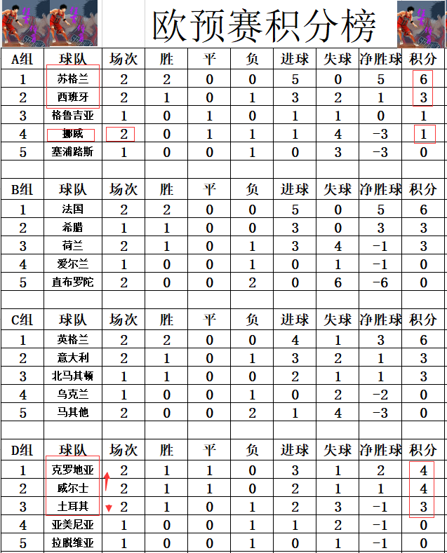 关于意大利连胜三场豪取欧预赛积分榜第一的信息