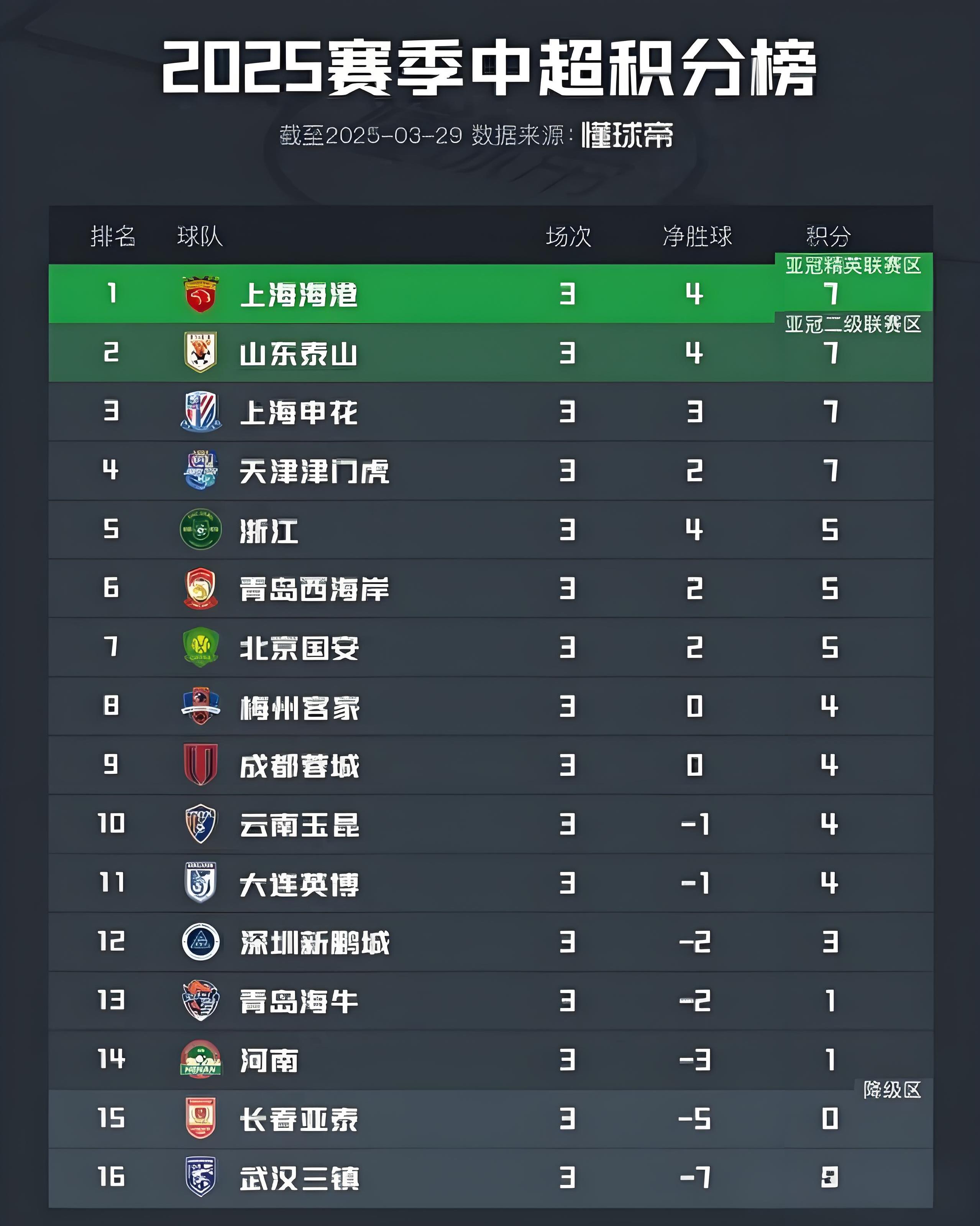 关于上海绿地申花主场大胜大连一方,稳居积分榜前列的信息 关于上海绿地申花主场大胜大连一方,稳居积分榜前列的信息