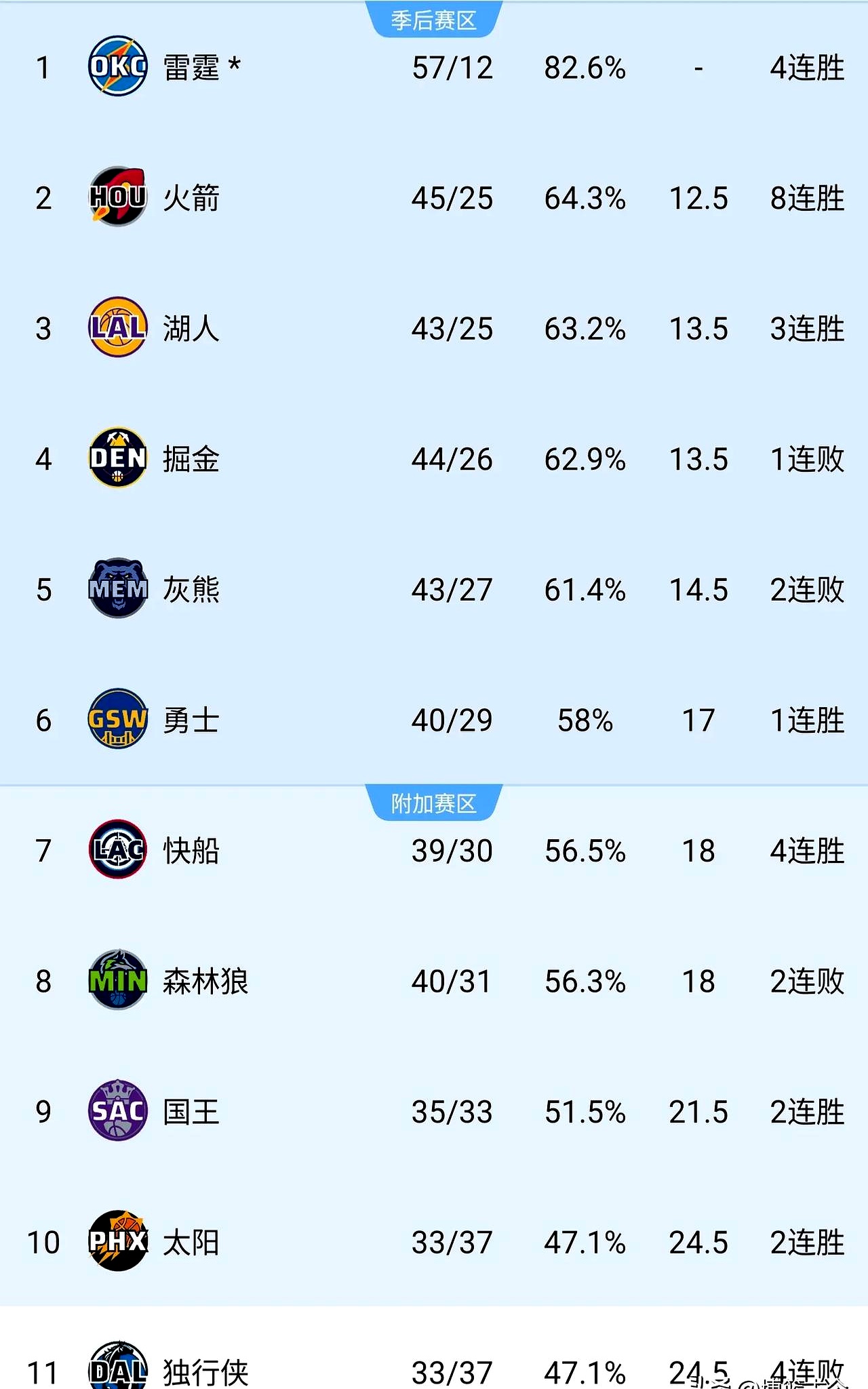 开云平台-掘金取胜湖人，暂登西部第一